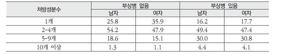 부상병 유무별 노인의 매일 복용하는 처방의약품 성분수 분포