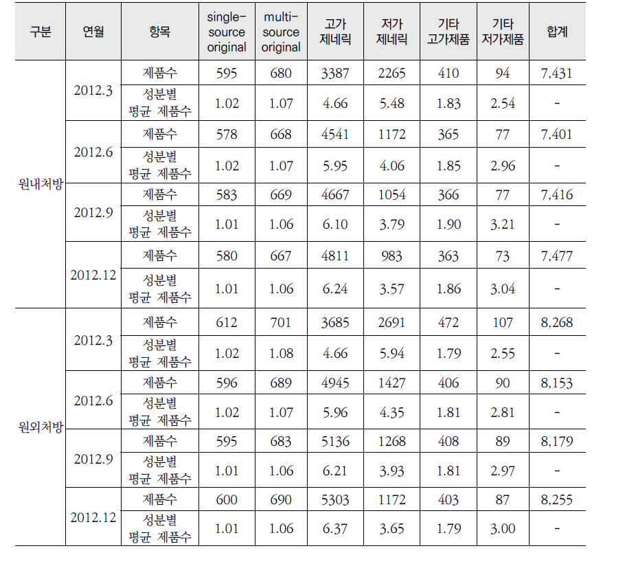 2012년 분석에 포함된 경구약품 성분별 제품수