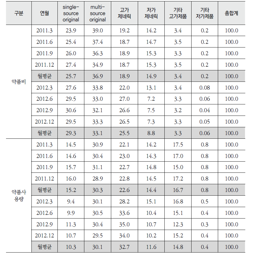 원내처방 상세약품그룹별 약품비 및 사용량 월별 점유율