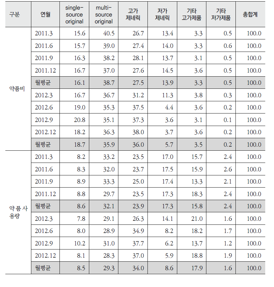 원외처방 상세약품그룹별 약품비 및 사용량 월별 점유율