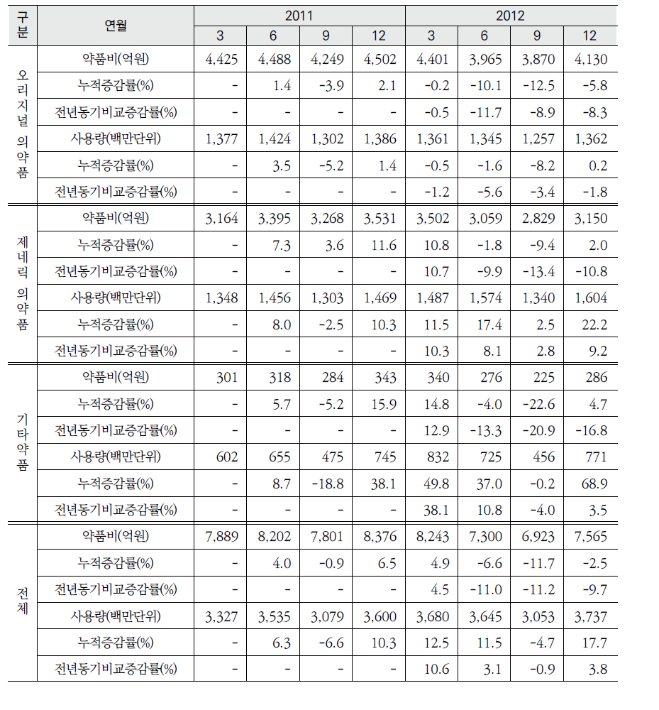 원외처방 오리지널·제네릭 의약품 약품비 및 사용량 증감 추이