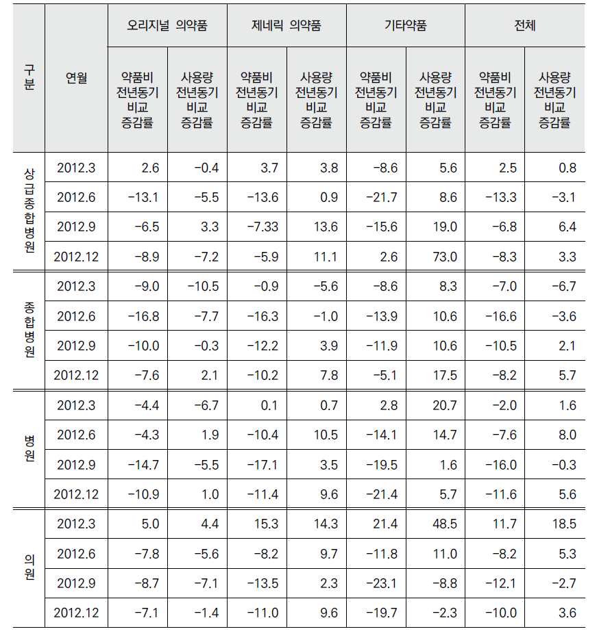 주요 요양기관종별 원외처방 오리지널·제네릭 의약품 증감률