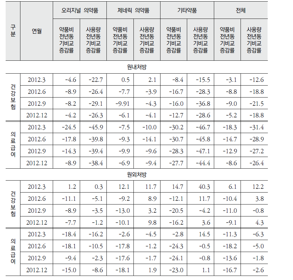 건강보장 유형별 오리지널·제네릭 의약품 증감률