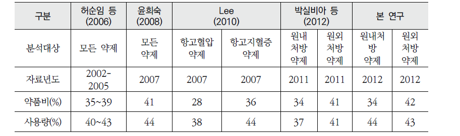 우리나라 약품시장에서의 제네릭 의약품 점유율을 보고한 연구의 비교