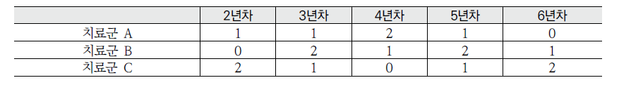 치료군별 시장 진입 연차별 신약 개수