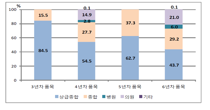 치료군 B에서 신약의 시장 진입 연차별 요양기관 종별 판매액 분포