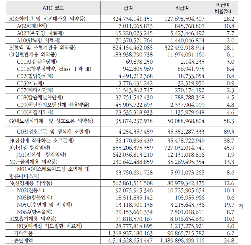 2012년 입원 및 의료기관 원내조제 의약품의 급여 및 비급여 약품비