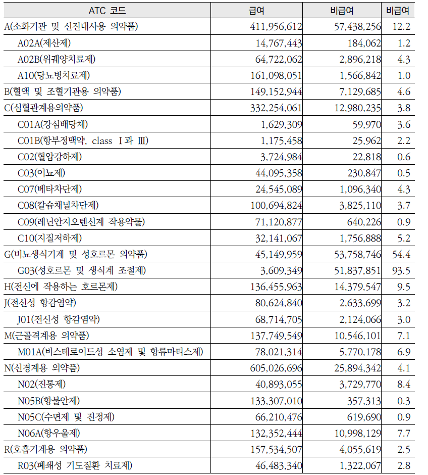 2012년 입원 및 의료기관 원내조제 의약품의 급여 및 비급여 사용량