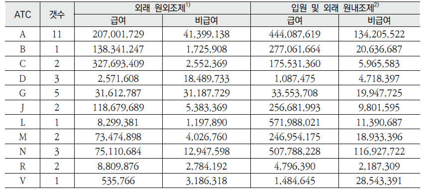 2012년 표본조사된 외래 원외조제 비급여 의약품 비용 상위 10% 약효군 현황