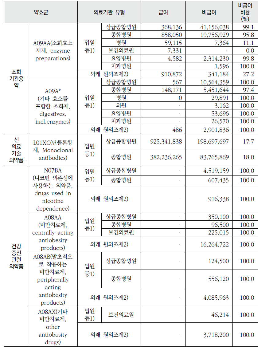 주요 비급여 약효군의 상세 의약품 비용