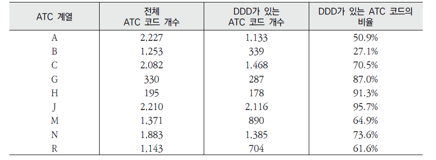 ATC 계열별 DDD가 있는 약물 현황