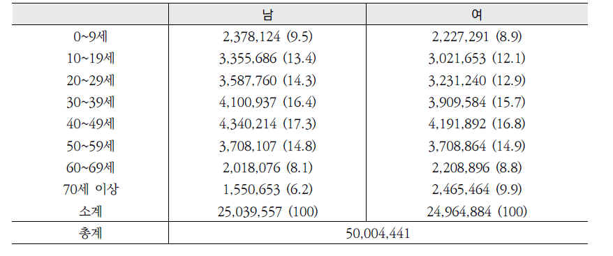 2011년 인구추계현황