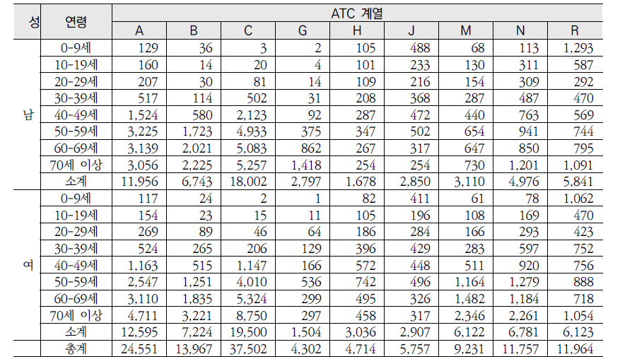 ATC 계열별 성별 연령별 의약품 사용량