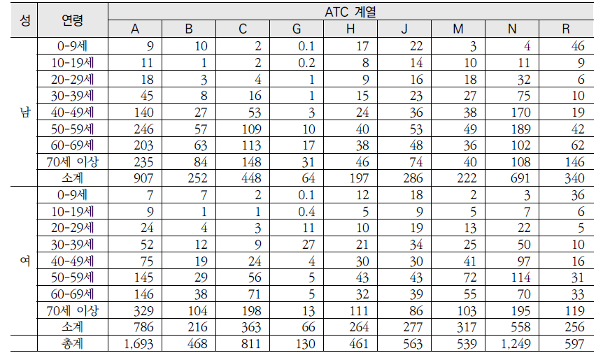 ATC 계열별 성별 연령별 의약품 사용량