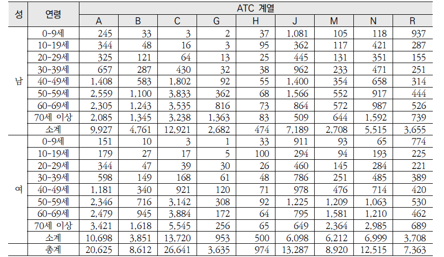 ATC 계열별 성별 연령별 약품비