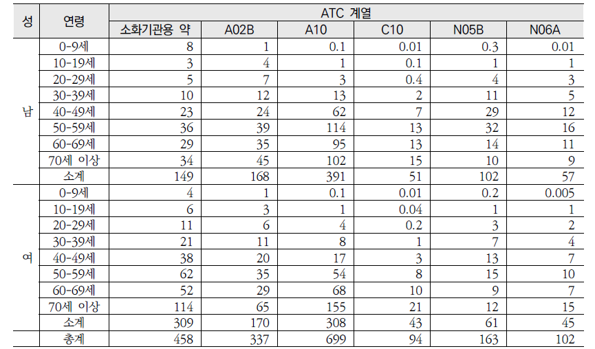 주요 일부 의약품의 성별 연령별 사용량