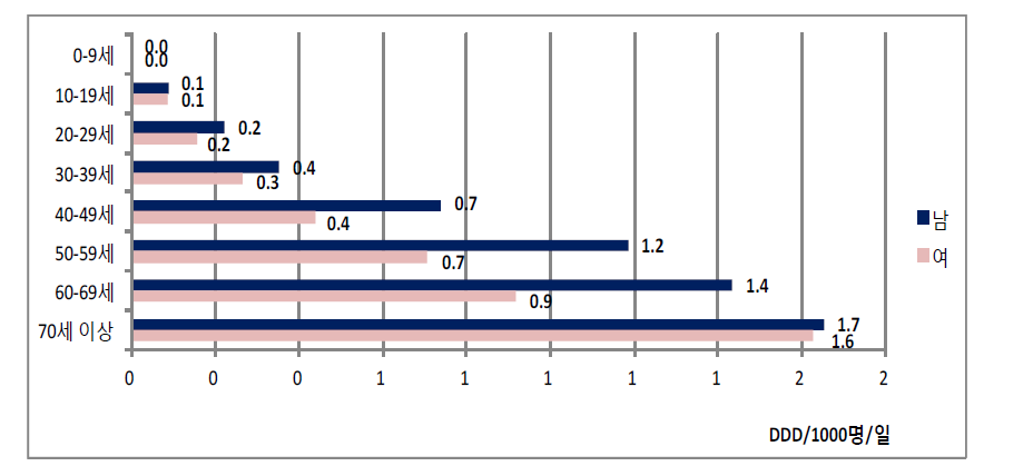성별 연령별 의약품 사용량