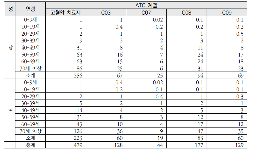 고혈압치료제의 성별 연령별 사용량