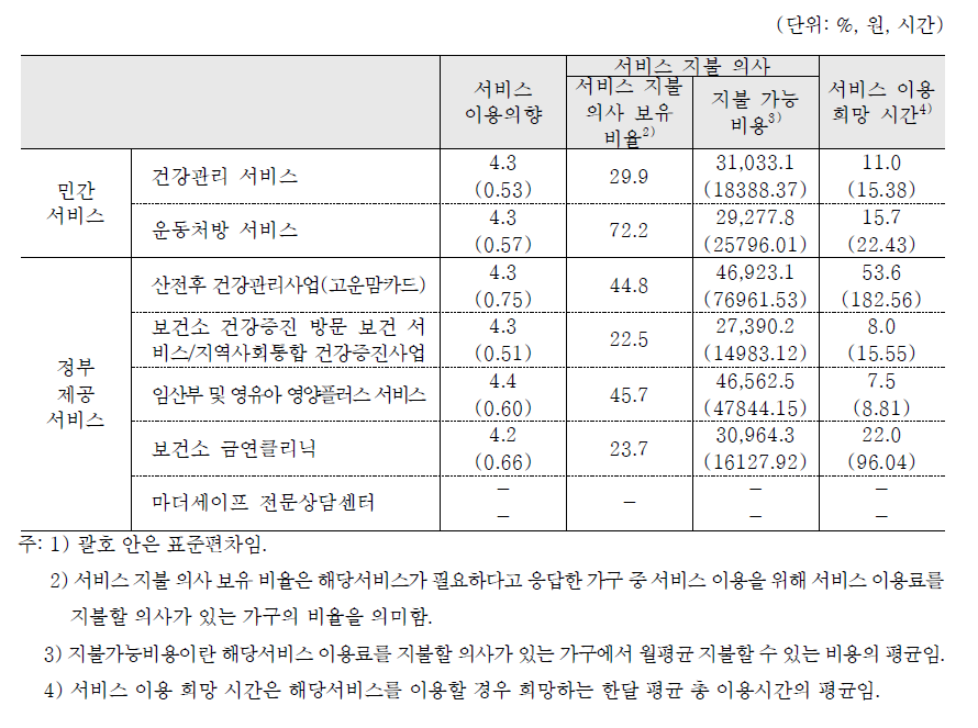 보건의료 및 건강관리 서비스 영역 세부 사회서비스 욕구 현황 Ⅲ