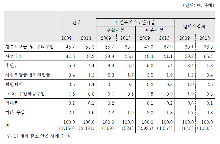 사업체 유형별 지출의 세부항목 비율 비교(2009 vs 2013): 전체 사업체