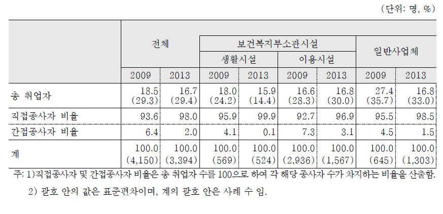 사업체 유형별 총취업자 현황 비교(2009 vs 2013): 전체 사업체
