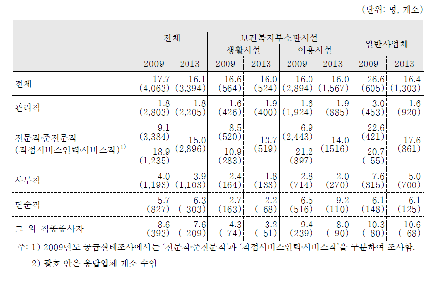 사회서비스 사업체 유형별‧직종별 고용 인원 비교(2009 vs 2013)