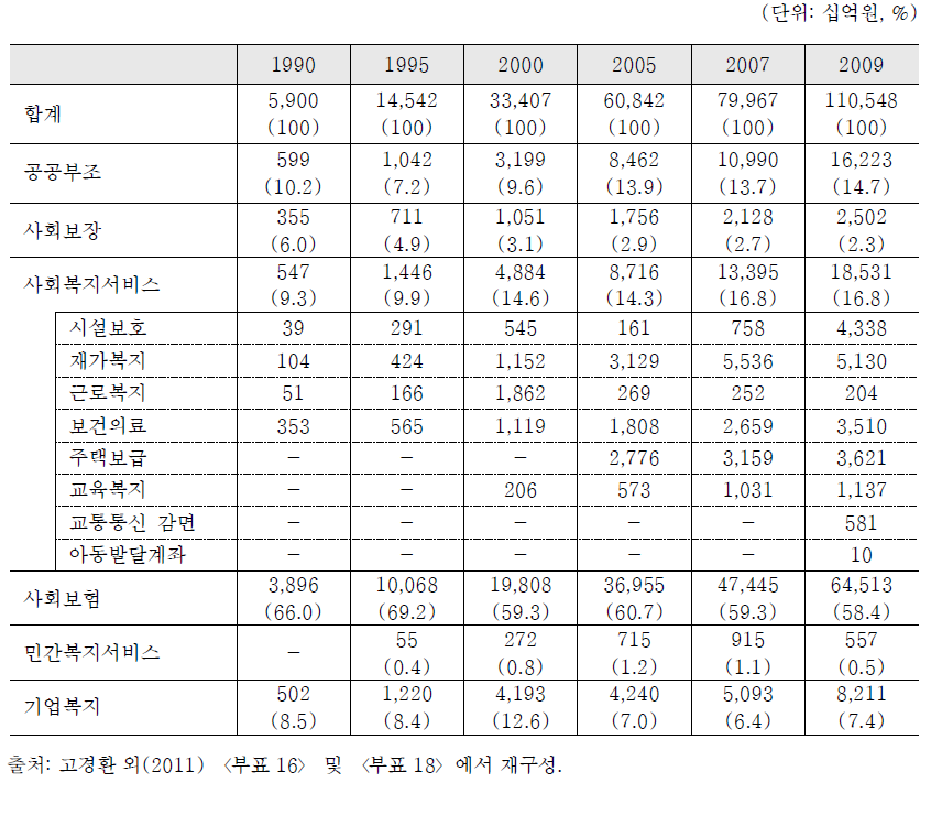 한국 사회복지지출 중 사회서비스 관련 지출