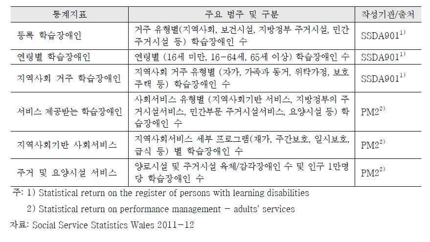웨일즈 사회서비스 통계체계의 하위 지표: 학습장애