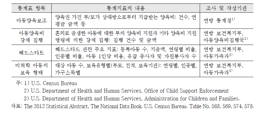 미국 연방정부의 사회서비스 통계항목: 아동 및 보육
