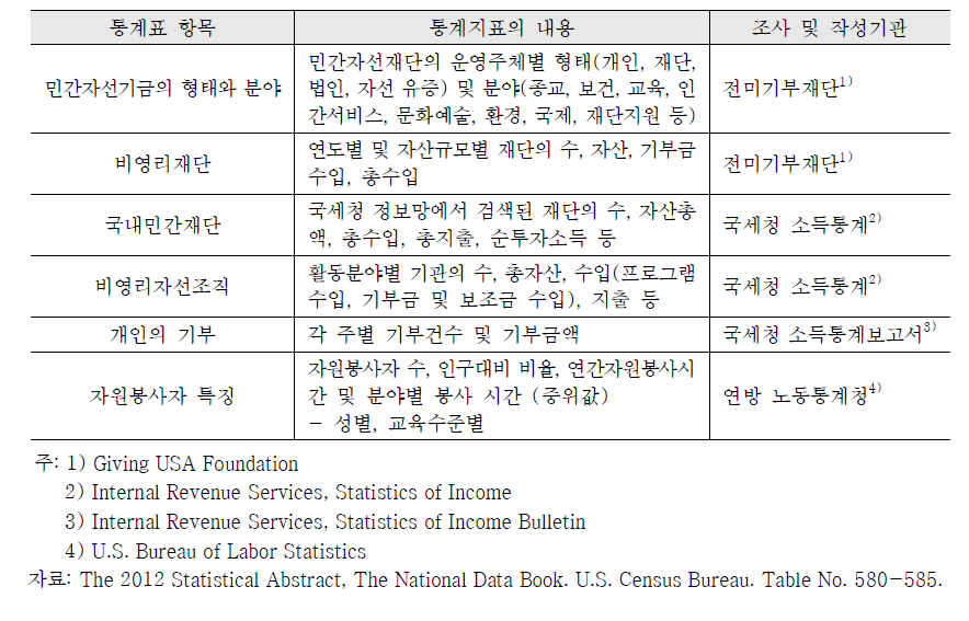 미국 연방정부의 사회서비스 통계항목: 비영리부문 및 자원봉사