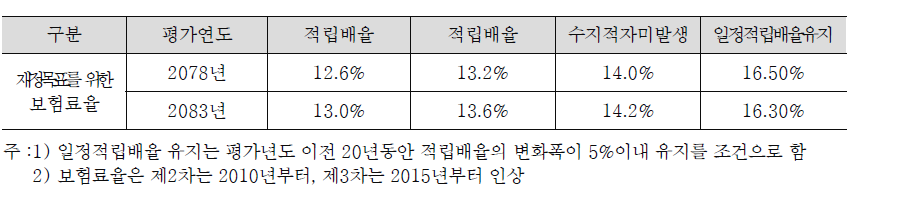 국민연금 재정목표 달성을 위한 보험료율