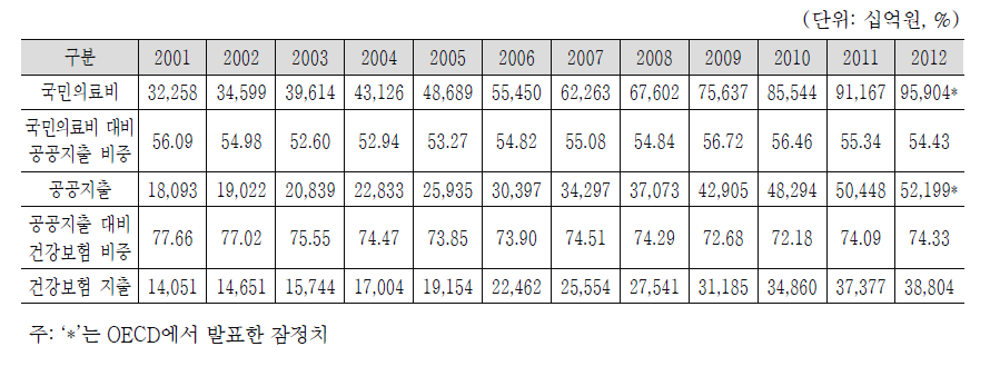 2001~2012년 국민의료비, 공공지출, 건강보험 지출 추이