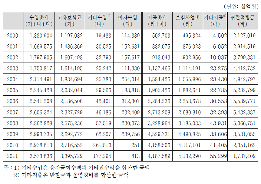 실업급여계정 재정 추이