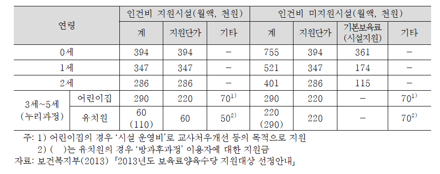 2013년 보육료지원 1인당 금액