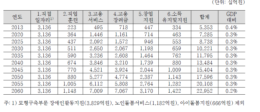 적극적노동시장정책(ALMP) 유형별 전망(고용보험기금사업 제외)