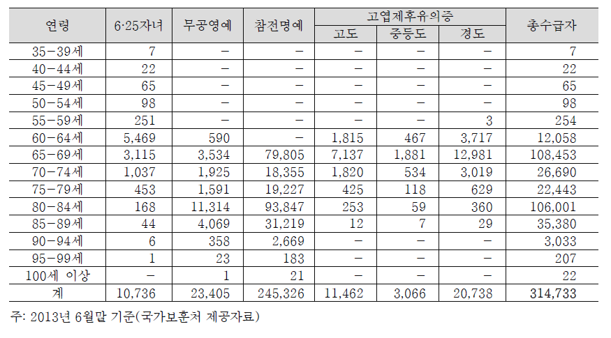 국가보훈처 수당 연령별 지급인원 현황