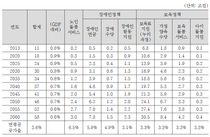 모형구축부문 사회보장지출 전망