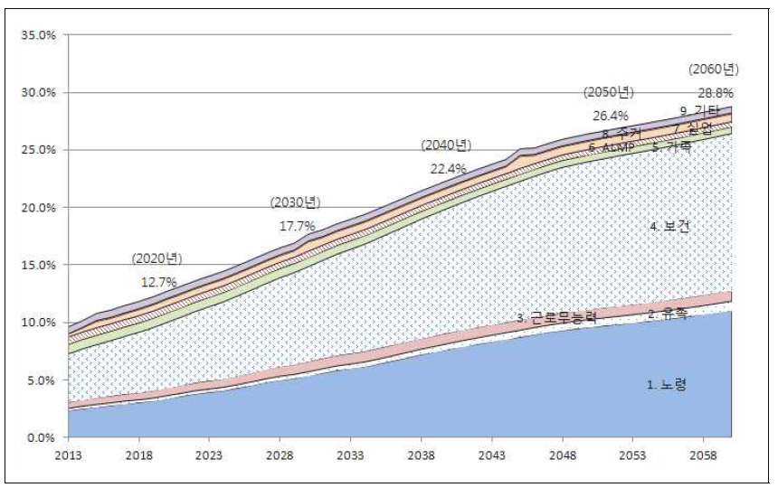 OECD SOCX 9대 정책영역별 사회보장지출 전망(GDP 대비)