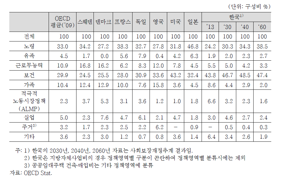 공공사회복지지출 기능별 지출비중