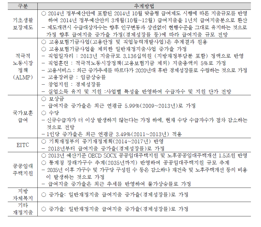 추계모형구축 이외 일반재정지출 추계방법