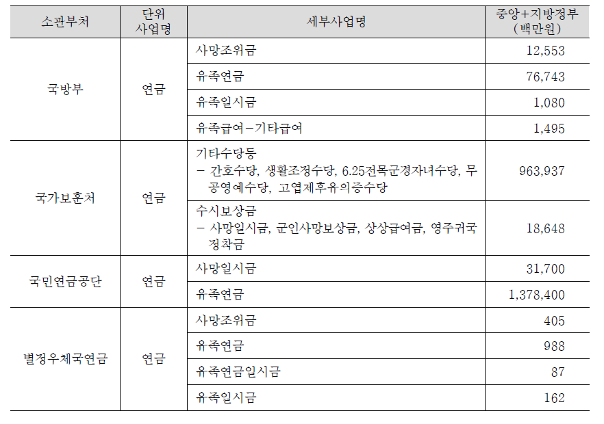 2013년 예산기준 유족정책영역 세부사업