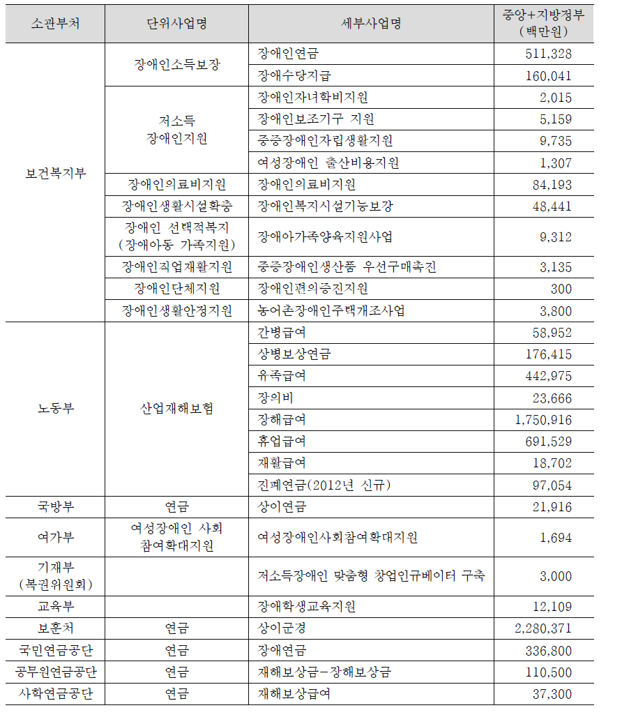 2013년 예산기준 근로무능력정책영역 세부사업