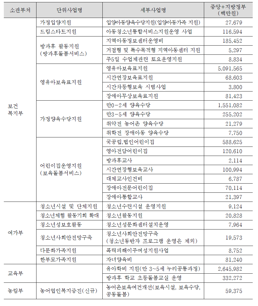 2013년 예산기준 가족정책영역 세부사업