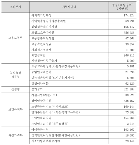 2013년 예산기준 적극적노동시장정책 세부사업