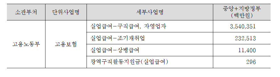 2013년 예산기준 실업정책영역 세부사업