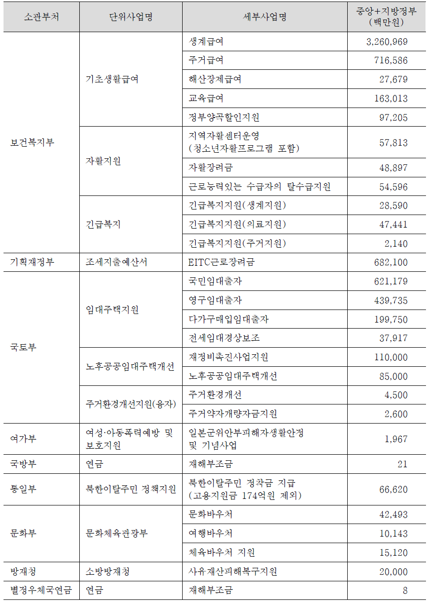 2013년 예산기준 기타정책영역 세부사업