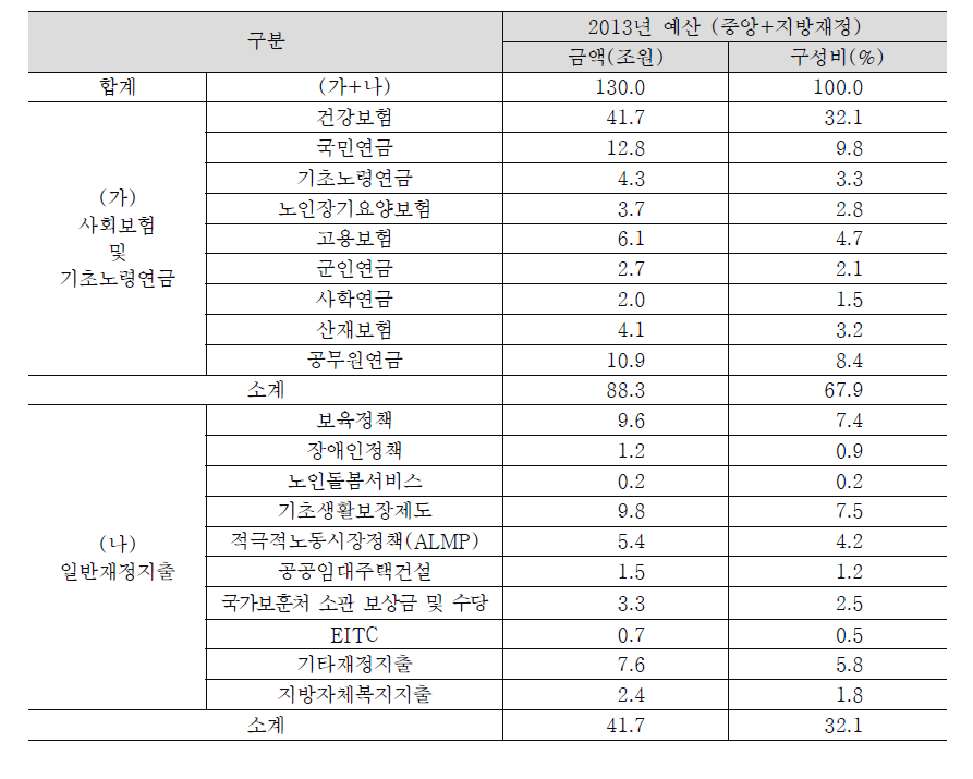 2013년 예산기준 OECD 공공사회복지지출의 범주