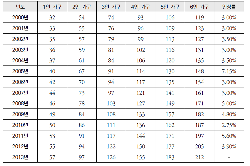 연도별 가구규모별 최저생계비와 전년 대비 증가율