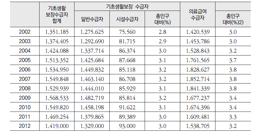 기초보장제도 수급자 추이