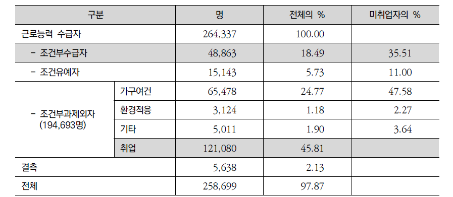 2011년 말 현재 근로능력수급자의 구성